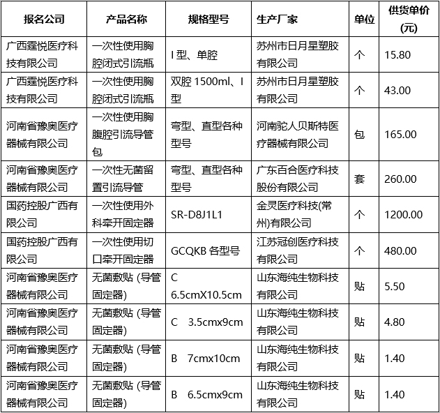 医用耗材遴选结果公示