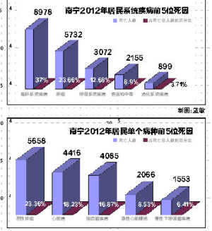 死因报告触目惊心——南宁每10个病伤死亡的人里，2个是恶性肿瘤