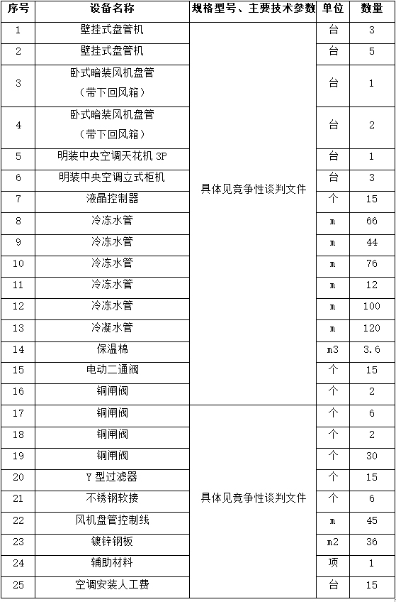 广西中医药大学附属瑞康医院B座旧门诊楼空调改造项目竞争性谈判公告