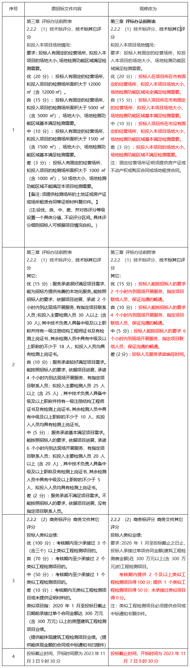 广西中医药大学附属瑞康医院凤岭南医院建设项目工程总承包（EPC）工程检测（项目编号：E4501002816022138001）澄清公告（一）