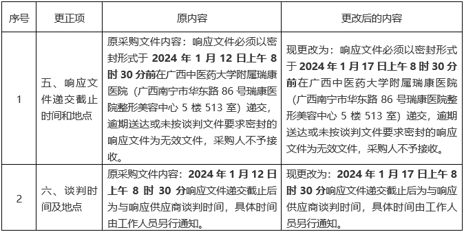 广西中医药大学附属瑞康医院明胶空心胶囊采购项目更正公告