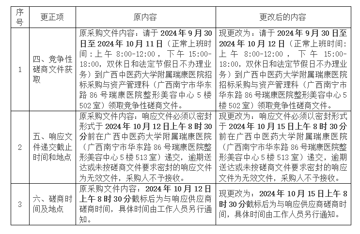 广西中医药大学附属瑞康医院《医路耕耘》书籍出版服务项目更正公告